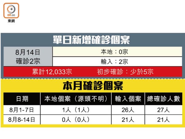 單日新增確診個案、本月確診個案