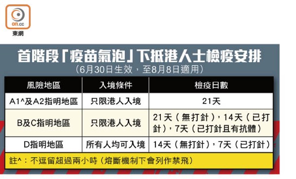 首階段「疫苗氣泡」下抵港人士檢疫安排