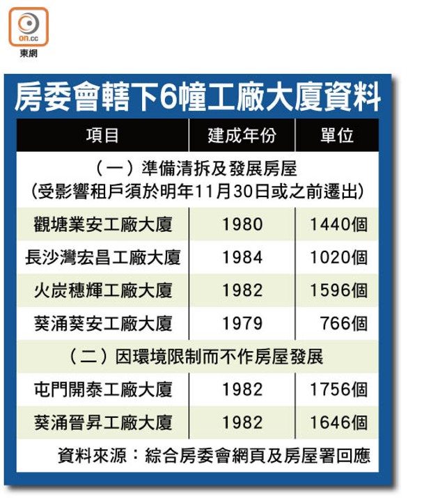 房委會轄下6幢工廠大廈資料