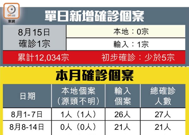 增一宗輸入個案  連續10天本地零確診