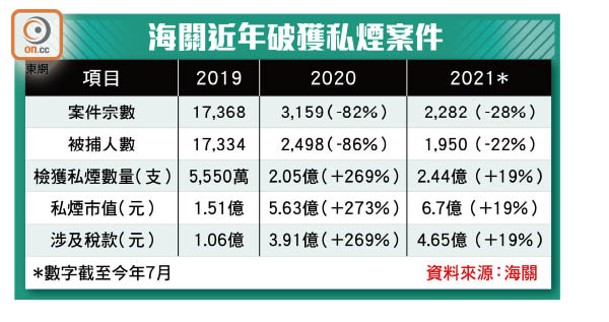 海關近年破獲私煙案件