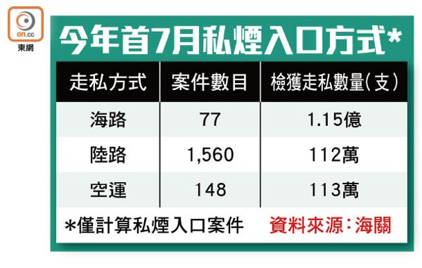 今年首7月私煙入口方式