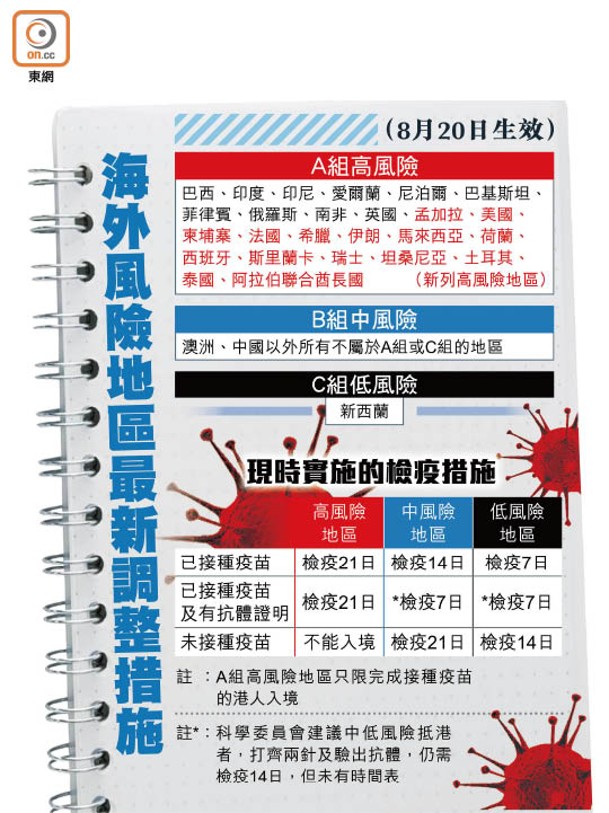 海外風險地區最新調整措施