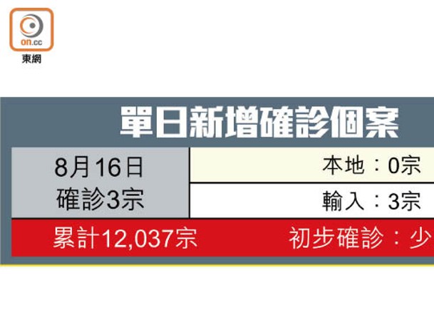 單日新增確診個案