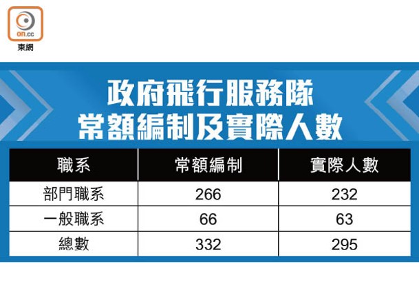 政府飛行服務隊  常額編制及實際人數