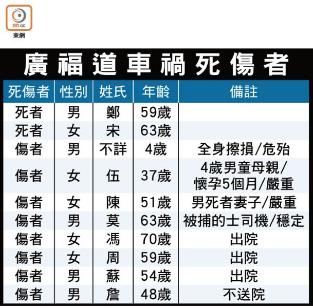 廣福道車禍死傷者