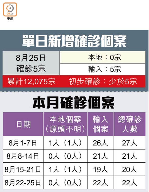 單日新增確診個案、本月確診個案