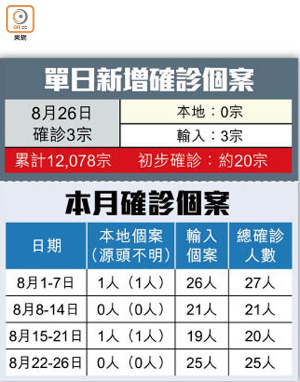 單日新增確診個案、本月確診個案