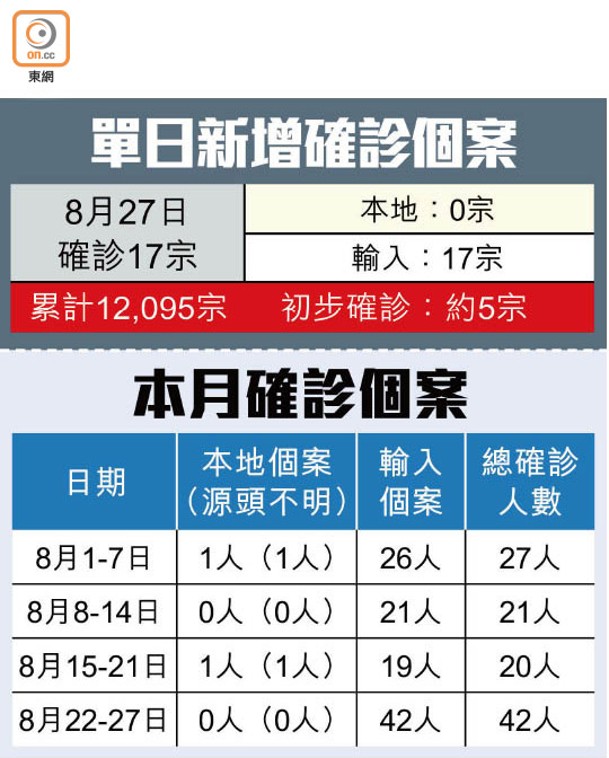 單日新增確診個案、本月確診個案