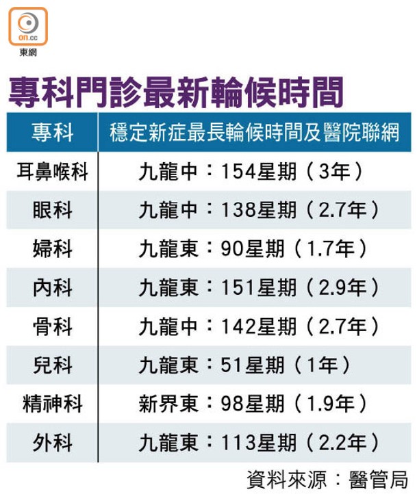 專科門診最新輪候時間