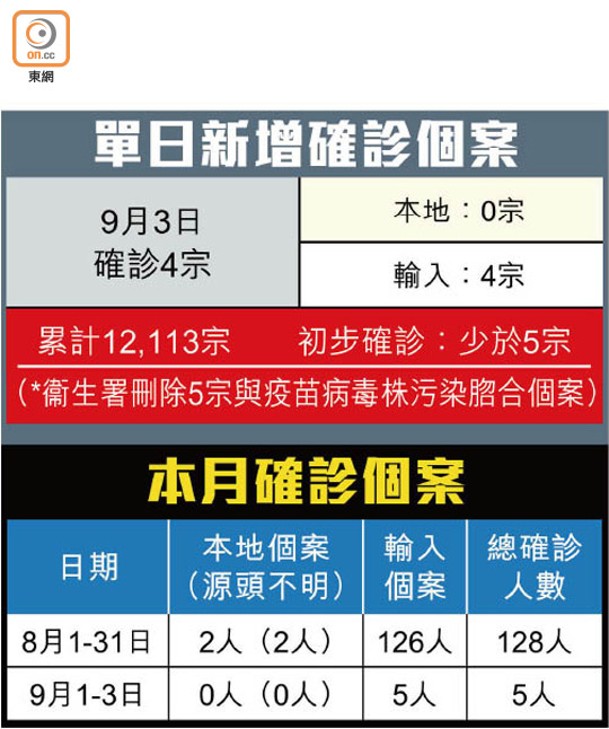 單日新增確診個案、本月確診個案