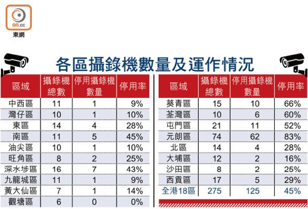 各區攝錄機數量及運作情況