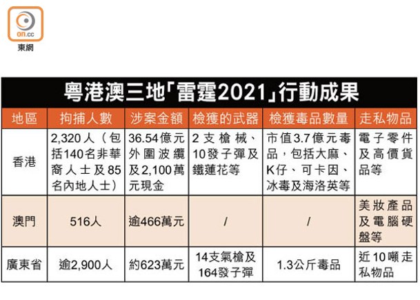 雷霆21 三地拘5736人  港檢36億元外圍波纜