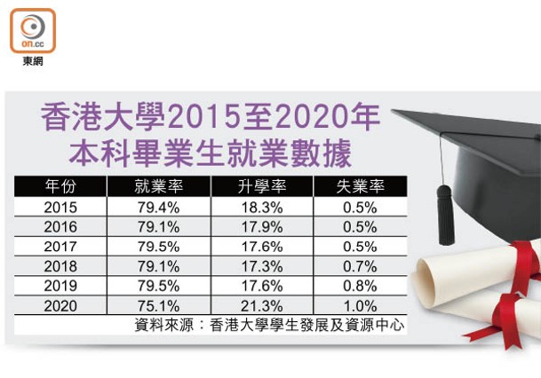 香港大學2015至2020年本科畢業生就業數據