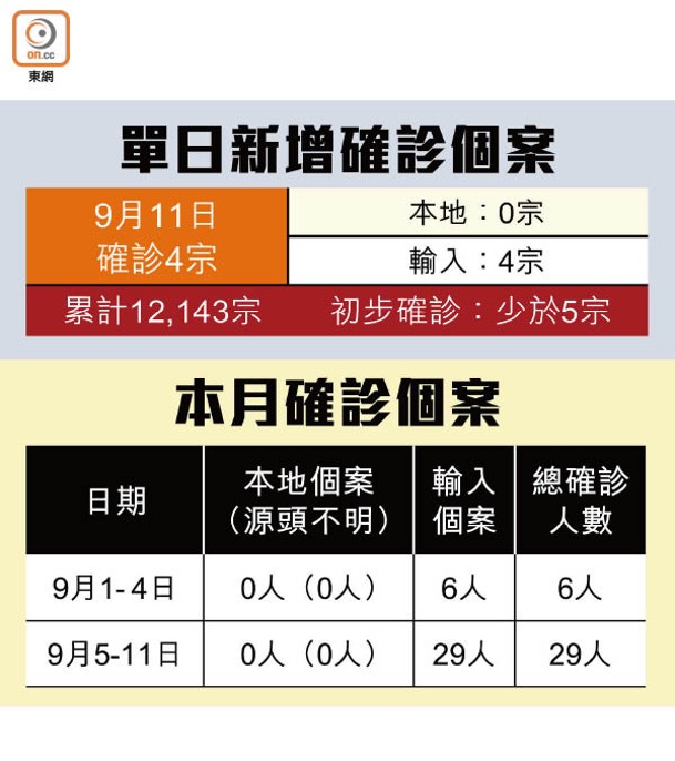 本月確診個案