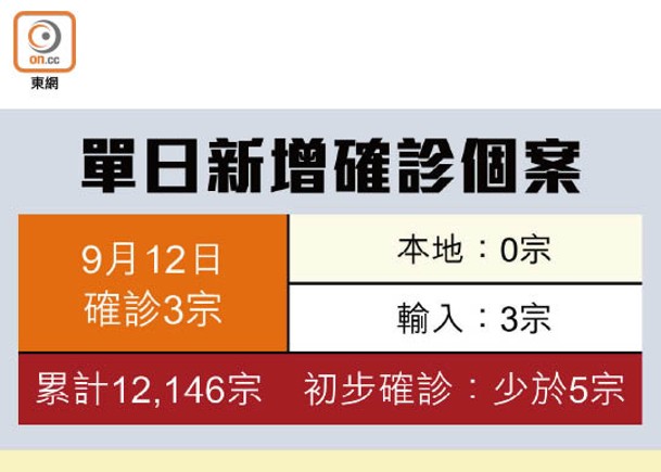 增3輸入病例  均在港打齊兩針復必泰  土瓜灣同順興大廈納強檢