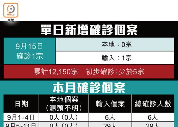 單日新增確診個案、本月確診個案