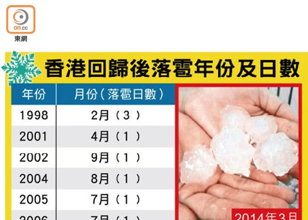 香港回歸後落雹年份及日數