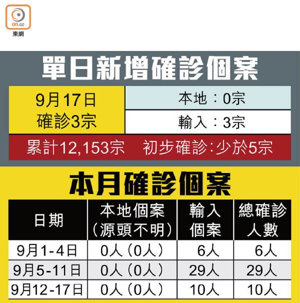 單日新增確診個案、本月確診個案