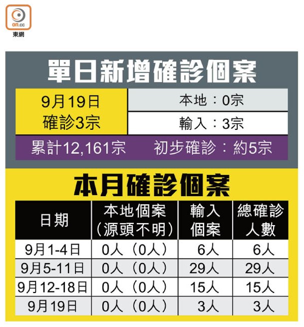 單日新增確診個案