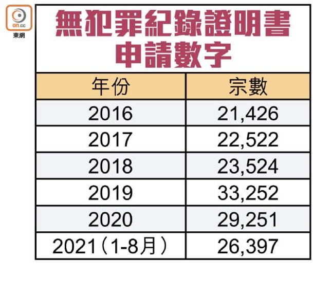 無犯罪紀錄證明書申請數字