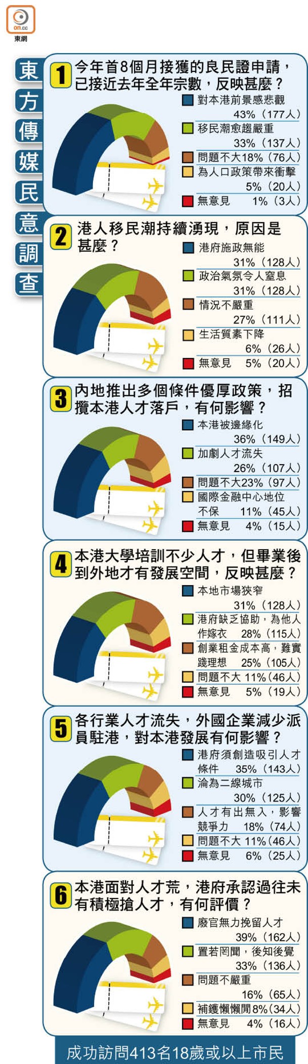 東方傳媒民意調查