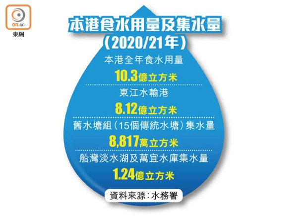 本港食水用量及集水量<br>（2020/21年）