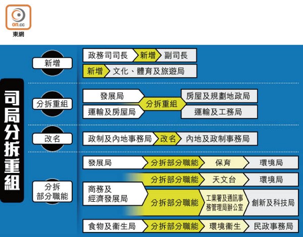 司局分拆重組