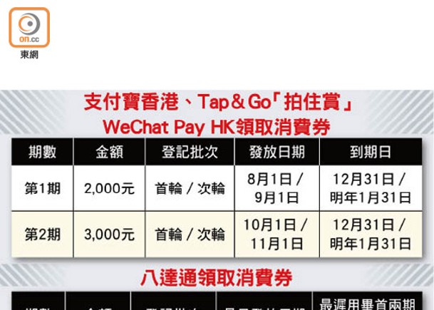 支付寶香港、Tap＆Go「拍住賞」WeChat Pay HK領取消費券、八達通領取消費券