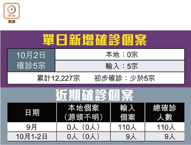 單日新增確診個案、近日確診個案