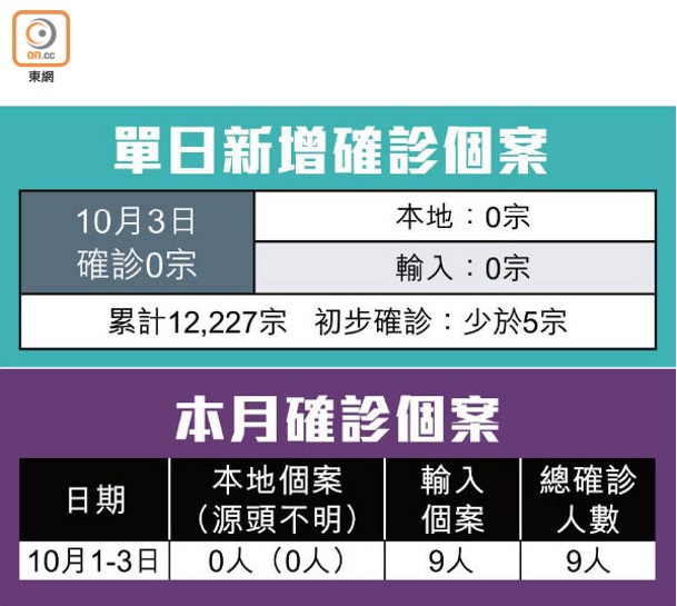 單日新增確診個案、本月確診個案