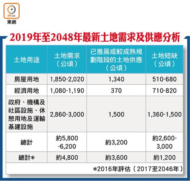 2019年至2048年最新土地需求及供應分析