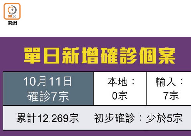 機場貨站職員休息室  微波爐手柄驗出新冠