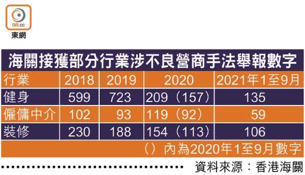 海關接獲部分行業涉不良營商手法舉報數字