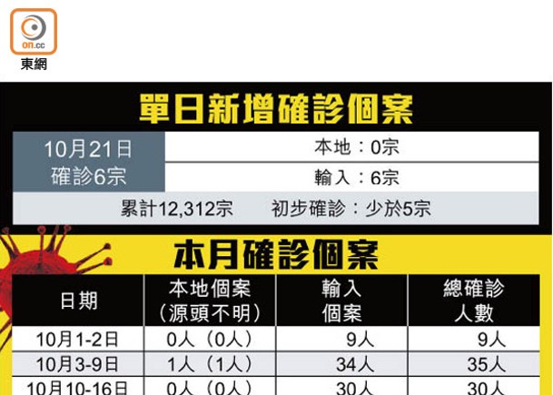 單日新增確診個案、本月確診個案