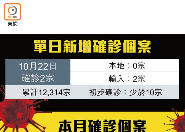 單日新增確診個案、本月確診個案