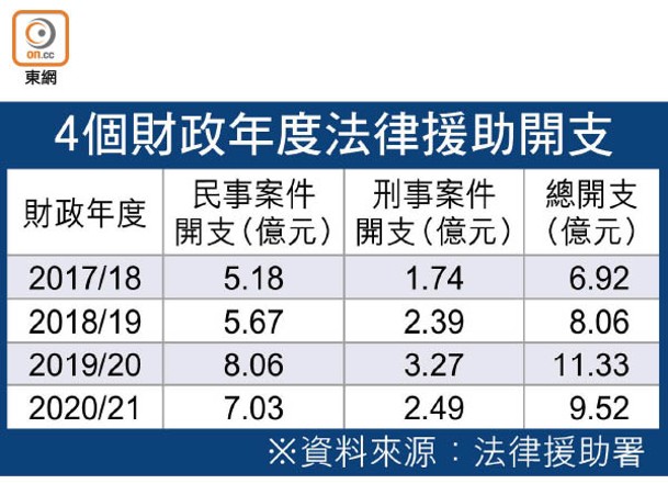 4個財政年度法律援助開支