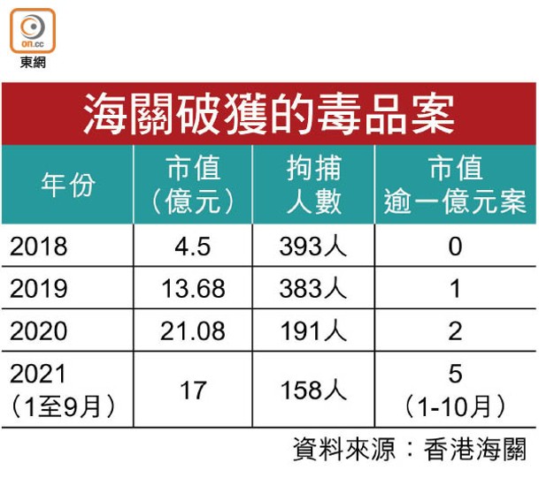 海關破獲的毒品案