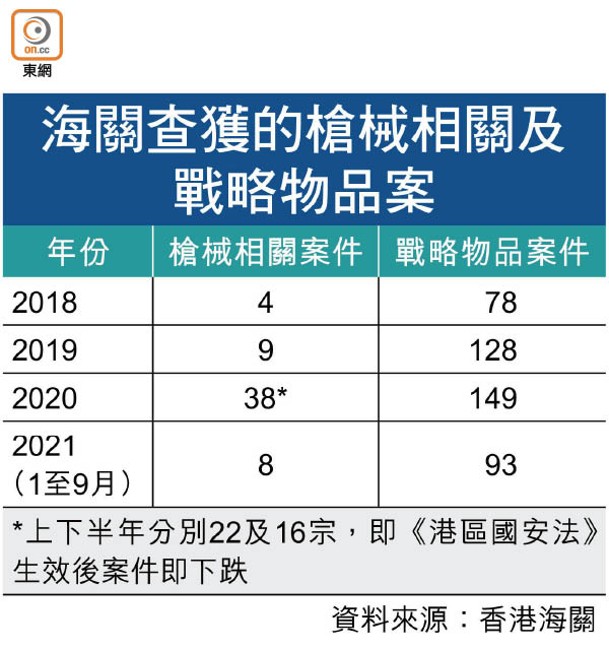 海關查獲的槍械相關及戰略物品案