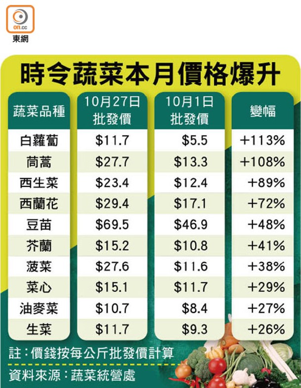 時令蔬菜本月價格爆升