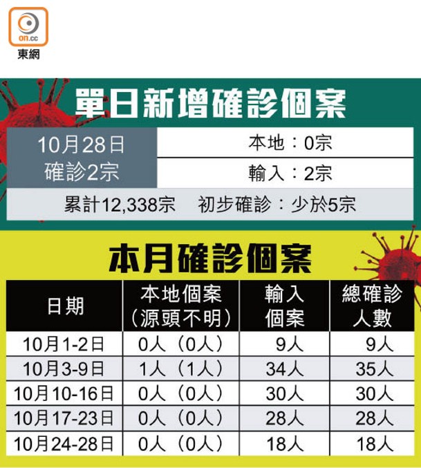 單日新增確診個案、本月確診個案