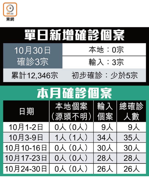 單日新增確診個案<br>本月確診個案