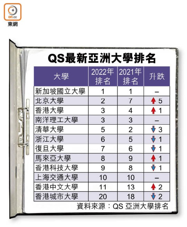 QS最新亞洲大學排名