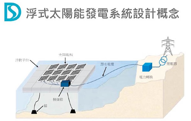 浮式太陽能發電系統可更有效運用河道上的水面位置。