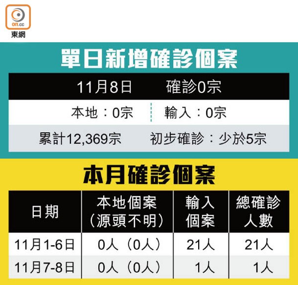 單日新增確診個案