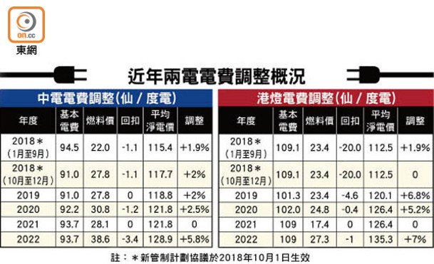 近年兩電電費調整概況