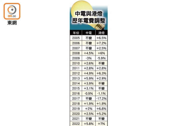 中電與港燈歷年電費調整