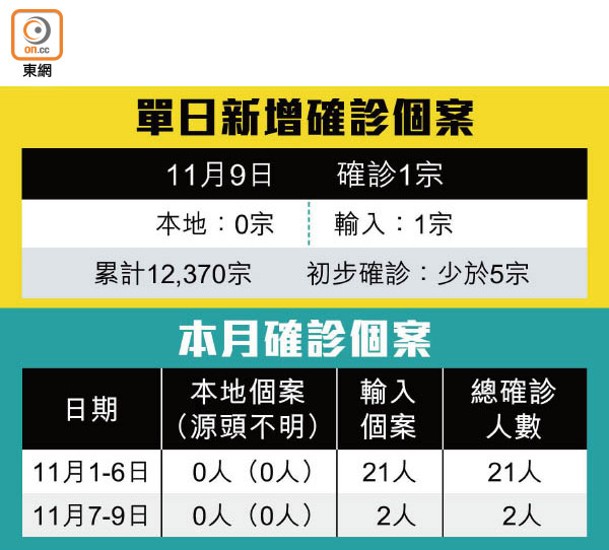 單日新增確診個案、本月確診個案