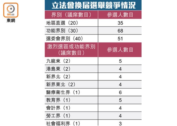 立會選舉提名期結束  154人競逐90席  九東直選5人爭兩席  醫療衞生界6人混戰