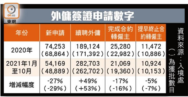 外傭簽證申請數字